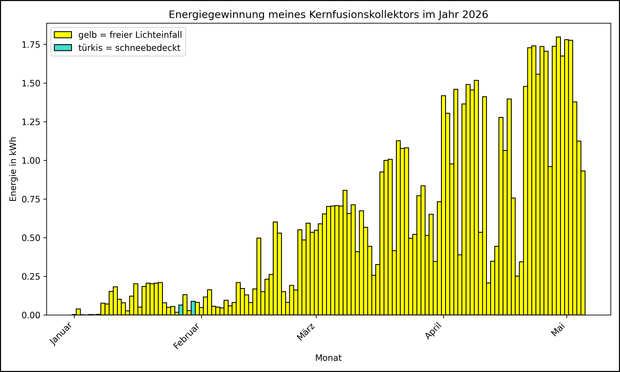 Die Grafik zeigt ab 01.01.2026 die tägliche Stromerzeugung als Balkendiagramm.