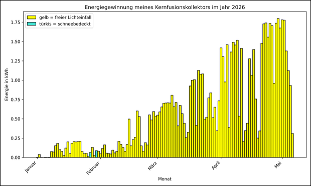 Die Grafik zeigt ab 01.01.2026 die tägliche Stromerzeugung als Balkendiagramm.