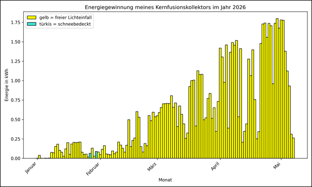 Die Grafik zeigt ab 01.01.2026 die tägliche Stromerzeugung als Balkendiagramm.