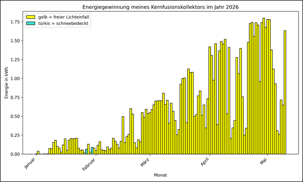 Die Grafik zeigt ab 01.01.2026 die tägliche Stromerzeugung als Balkendiagramm.