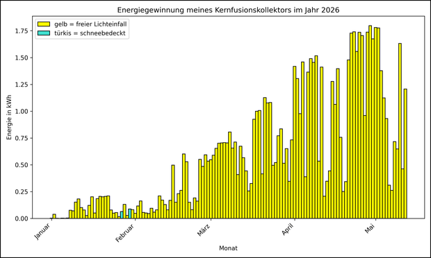 Die Grafik zeigt ab 01.01.2026 die tägliche Stromerzeugung als Balkendiagramm.