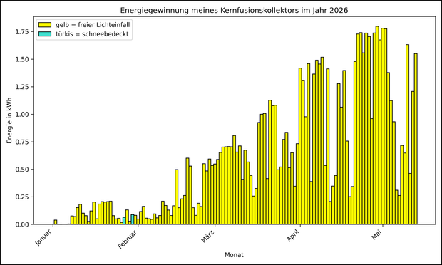 Die Grafik zeigt ab 01.01.2026 die tägliche Stromerzeugung als Balkendiagramm.