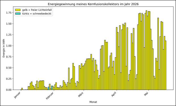 Die Grafik zeigt ab 01.01.2026 die tägliche Stromerzeugung als Balkendiagramm.