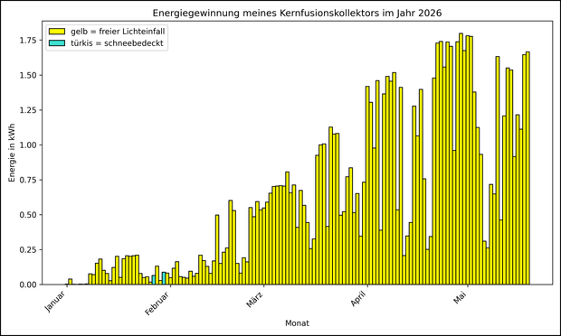 Die Grafik zeigt ab 01.01.2026 die tägliche Stromerzeugung als Balkendiagramm.