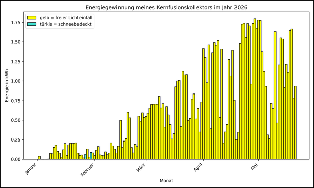 Die Grafik zeigt ab 01.01.2026 die tägliche Stromerzeugung als Balkendiagramm.