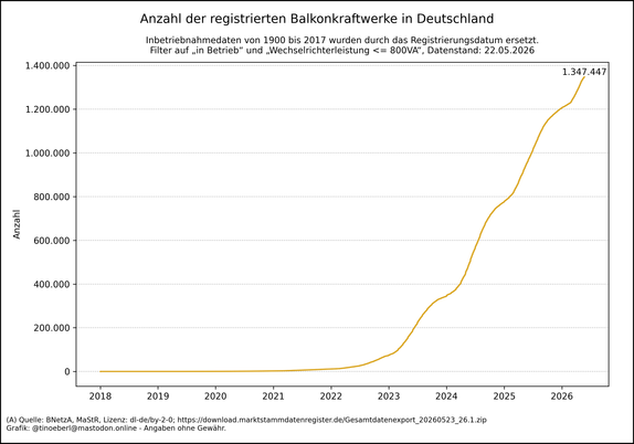 Liniendiagramm zur kumulierten Anzahl an Balkonkraftwerken in Deutschland von 2018 bis 22.05.2026. Die Linie verläuft bis 2021 fast waagrecht und steigt ab 2022 zunehmend steil an. Ab 2023 zeigt sich ein starker Zuwachs, besonders deutlich ab 2024. Der aktuelle Höchststand liegt bei 1347447 registrierten Anlagen. Die Kurve deutet auf einen anhaltenden Boom hin.