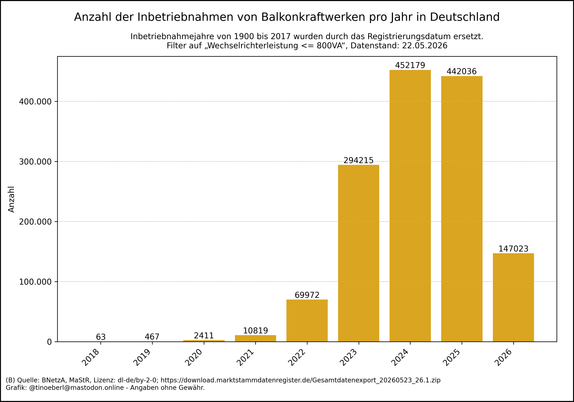 Balkendiagramm zur Anzahl der Inbetriebnahmen von Balkonkraftwerken in Deutschland von 2018 bis 22.05.2026. In den Jahren 2018 bis 2021 sind die Installationen sehr gering. Ab 2022 steigt die Zahl stark an: über 65.000 Anlagen im Jahr 2022, über 290.000 im Jahr 2023 und über 440.000 in den Jahren 2024 und 2025. Die Balken deutet auf einen anhaltenden Boom hin.