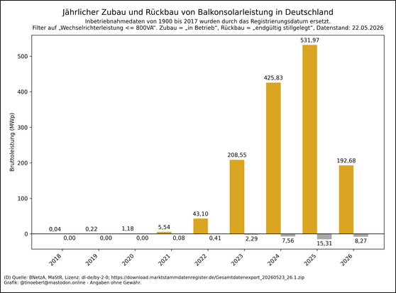 Balkendiagramm zum jährlichen Zubau und Rückbau von #Balkonsolarleistung in Deutschland von 2018 bis 22.05.2026. Die Werte pro Jahr in Megawatt lauten: 2018: 0,04, 2019: 0,22, 2020: 1,18, 2021: 5,54, 2022: 43,10, 2023: 208,55, 2024: 425,83, 2025: 531,97, 2026: 192,68.