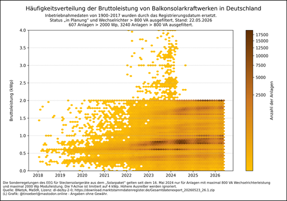Häufungspunkte-Diagramm der Bruttoleistung von Balkonkraftwerken in Deutschland. Das Diagramm zeigt die zeitliche Verteilung der Bruttoleistung (kWp) für über eine Million Anlagen – die meisten liegen unter 2 kWp, konzentriert ab 2022. Inbetriebnahmedaten von 1900–2017 wurden durch das Registrierungsdatum ersetzt. Anlagen mit Status „in Planung“ und Wechselrichter > 800 VA wurden ausgefiltert. Die Sonderregelungen des EEG für Steckersolargeräte aus dem „Solarpaket“ gelten seit dem 16. Mai 2024 …
