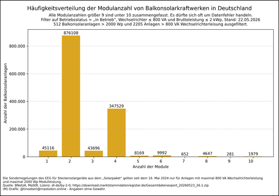 Histogramm der Anzahl der Module pro Balkonkraftwerk in Deutschland (Stand: 22.05.2026).