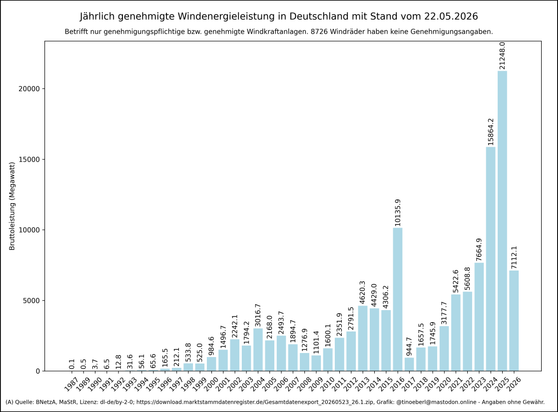 Jährlich genehmigte Windenergieleistung in Deutschland mit Stand vom 22.05.2026. Vertikales Balkendiagramm zeigt die jährlich genehmigte Windenergieleistung in Deutschland (nur genehmigungspflichtige Anlagen). X-Achse: Jahr; Y-Achse: genehmigte Bruttoleistung in Megawatt. Anfangswerte lagen bei 0,1 MW (1987), bis 1998 auf 533,8 MW, stiegen bis 2003 auf ca. 3000 MW, schwankten zwischen ca. 1140 MW (2009) und ca. 4600 MW (2013), fielen 2017 auf 1017,1 MW und erreichten mit über 21000 MW (2025) ei…