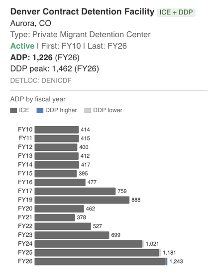 A popup statistical summary of the Denver Contract Detention Facility.

Text:
Denver Contract Detention Facility ICE + DDP
Aurora, CO
Type: Private Migrant Detention Center
Active I First: FY10 I Last: FY26
ADP: 1,226 (FY26)
DDP peak: 1,462 (FY26)
DETLOC (Detention Locator Code): DENICDF

A bar chart depicts annual population for the Fiscal Years from 2010 to 2026, with 2018 omitted.

FY10: 414
FY11: 1415
and so on through…
FY24: 1,021
FY25: 1,181
FY26: 1,243
