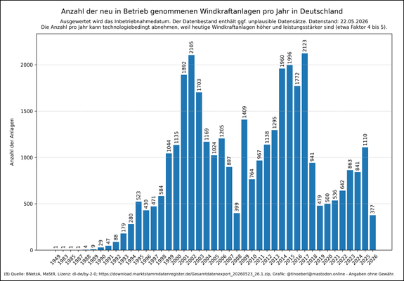 Anzahl der installierten Windkraftanlagen pro Jahr in Deutschland mit Stand vom 22.05.2026. Die Grafik zeigt ein vertikales Balkendiagramm. Die Höhe jedes Balkens entspricht der Anzahl neuer Inbetriebnahmen pro Jahr (Wertbeschriftung auf jedem Balken). Bis Ende der 1980er Jahre liegen die jährlichen Zuwächse bei unter zehn Anlagen, ab 1990 steigt die Zahl kontinuierlich. Spitzenwerte erreichen über 2100 in den Jahren 2002 und 2017. Deutliche Einbrüche zeigen die Jahre 2008 und 2018.