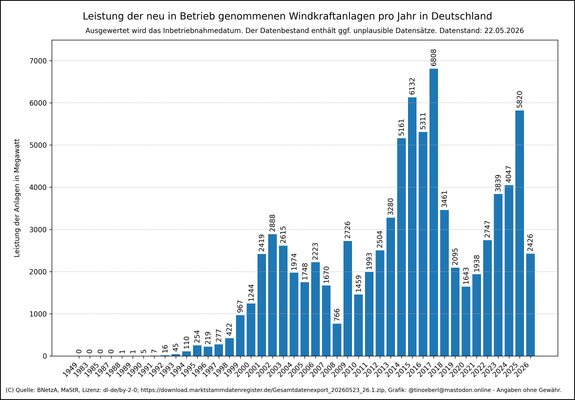 Leistung der installierten Windkraftanlagen pro Jahr in Deutschland mit Stand vom 22.05.2026. Die Grafik zeigt ein vertikales Balkendiagramm. Die Höhe jedes Balkens entspricht der Leistung neuer Inbetriebnahmen pro Jahr (Wertbeschriftung auf jedem Balken). Bis Ende der 1980er Jahre liegen die jährlichen Zuwächse bei unter zehn Anlagen, ab 1990 steigt die Zahl kontinuierlich. Spitzenwerte erreichen die Jahre 2015 und 2017 mit über 6 GW. Deutliche Einbrüche zeigen die Jahre 2008 und 2018.