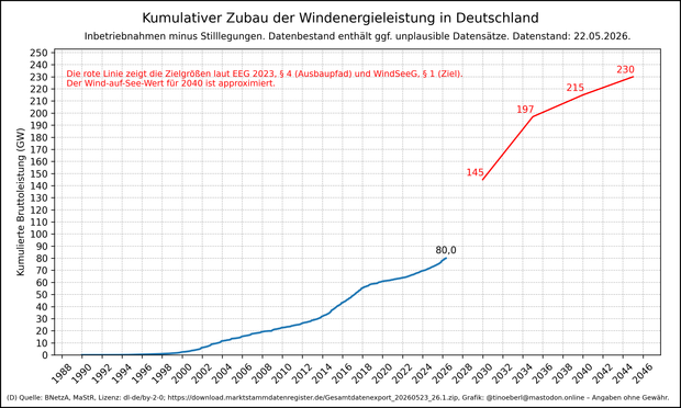 Kumulativer Zubau der Windenergieleistung in Deutschland mit Stand vom 22.05.2026. Liniendiagramm ab 1990, x-Achse Jahre, y-Achse kumulierte Bruttoleistung in GW. Die Kurve startet bei null, erreicht um 1998 knapp 1 GW, etwa 20 GW im Jahr 2009, steigt bis 2014 auf rund 32 GW und beschleunigt dann stark auf etwa 55 GW 2018. Der aktuelle Wert liegt bei 79,98 Gigawatt. Die rote Linie zeigt die Zielgrößen laut EEG 2023, § 4 (Ausbaupfad) und WindSeeG, § 1 (Ziel). Die Wert sind für 2030 145 GW, für 2…