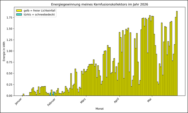 Die Grafik zeigt ab 01.01.2026 die tägliche Stromerzeugung als Balkendiagramm.