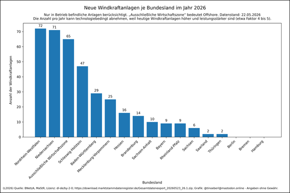 Windkraftanlagen je Bundesland im Jahr 2026 mit Stand vom 22.05.2026. Die Werte lauten: Nordrhein-Westfalen: 72, Niedersachsen: 71, Ausschließliche Wirtschaftszone: 65, Schleswig-Holstein: 47, Baden-Württemberg: 29, Mecklenburg-Vorpommern: 25, Hessen: 16, Brandenburg: 14, Sachsen-Anhalt: 10, Bayern: 9, Rheinland-Pfalz: 9, Sachsen: 6, Saarland: 2, Thüringen: 2, Berlin: 0, Bremen: 0, Hamburg: 0.