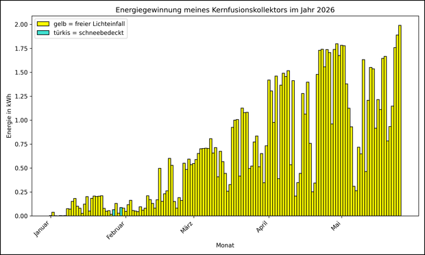 Die Grafik zeigt ab 01.01.2026 die tägliche Stromerzeugung als Balkendiagramm.