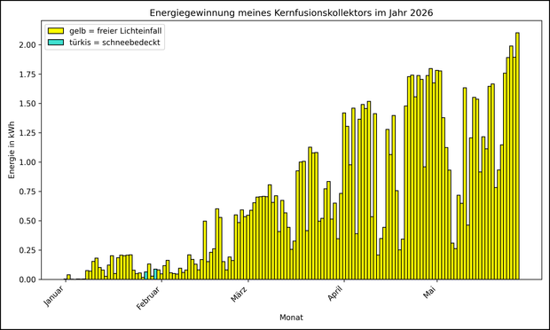 Die Grafik zeigt ab 01.01.2026 die tägliche Stromerzeugung als Balkendiagramm.