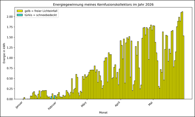 Die Grafik zeigt ab 01.01.2026 die tägliche Stromerzeugung als Balkendiagramm.