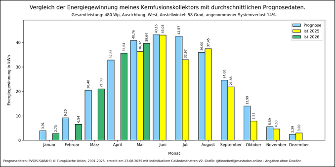 Die Grafik zeigt die monatliche Energieerzeugung verglichen mit den Prognosewerten aus dem Simulator PVGIS in kWh.

Monat Januar, Prognose: 3,91, 2025: 0,00, 2026: 2,73
Monat Februar, Prognose: 9,20, 2025: 0,00, 2026: 6,54
Monat März, Prognose: 20,48, 2025: 0,00, 2026: 21,03
Monat April, Prognose: 32,85, 2025: 0,00, 2026: 35,64
Monat Mai, Prognose: 40,76, 2025: 36,32, 2026: 39,64
Monat Juni, Prognose: 43,15, 2025: 43,04, 2026: 0,00
Monat Juli, Prognose: 42,57, 2025: 32,97, 2026: 0,00
Monat Augu…