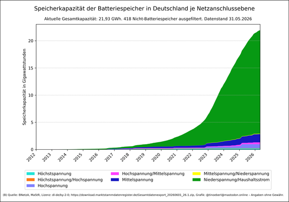 Gestapelte Flächengrafik zeigt die Speicherkapazität aktiver Batteriespeicher in Deutschland je Netzanschlussebene ab 2012 mit Stand vom 31.05.2026. Die Werte steigen ab 2018 stark an, besonders im Bereich „Niederspannung/Haushaltsstrom“, der 2025 deutlich dominiert. Weitere Spannungsebenen wie Hochspannung, Mittelspannung und deren Kombinationen sind ebenfalls dargestellt. Die y-Achse zeigt die Bruttoleistung in Gigawattstunden, die x-Achse die Jahre. Die aktuelle Gesamtkapazität liegt bei 21.…