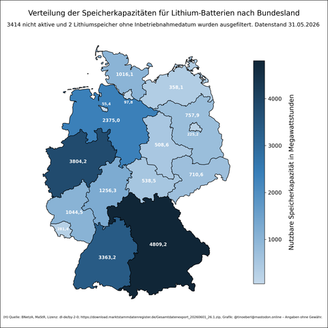 Verteilung der Speicherkapazitäten für #Lithiumbatterien nach Bundesland in Deutschland mit Stand vom 31.05.2026. Die Farbskala reicht von hellblau (niedrige Kapazität) bis dunkelblau (hohe Kapazität). Bayern, Baden-Württemberg und Nordrhein-Westfalen weisen die höchsten Kapazitäten auf, während nordöstliche Bundesländer geringere Werte haben. Die Daten basieren auf dem Marktstammdatenregister der Bundesnetzagentur. Eine Farbskala rechts zeigt den Bereich von unter 500 MW bis über 4000 MW.