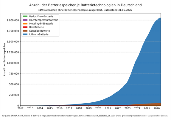 Anzahl der Batteriespeicher je Batterietechnologien in Deutschland mit Stand vom 31.05.2026. Ein gestapeltes Flächendiagramm zeigt die Entwicklung der Anzahl von Batteriespeichern in Deutschland nach Batterietechnologien von 2012 bis 2025. Der Großteil entfällt auf Lithium-Batterien, deren Zahl ab 2020 stark ansteigt. Andere Technologien wie Blei-, Metallhydrid-, Redox-Flow- und Hochtemperaturbatterien spielen nur eine geringe Rolle. 419 Datensätze ohne Batterietechnologie ausgefiltert.
