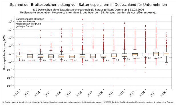 Ein Boxplot-Diagramm zeigt die Bruttospeicherleistung von Batteriespeichern in Deutschland nach Inbetriebnahmejahr von 2012bis in die Gegenwart für Unternehmen mit Stand vom 31.05.2026. Die y-Achse ist logarithmisch skaliert (in kW), die Medianwerte sind als Zahlen angegeben. Die Leistung steigt über die Jahre an, mit Medianspitzen von 9 kW und mehr ab 2024. Ausreißer sind als rote Punkte markiert. Es wurden 419 Datensätze ohne Bettaeriespeichertechnologie ausgefiltert. Die Messwerte unter dem …