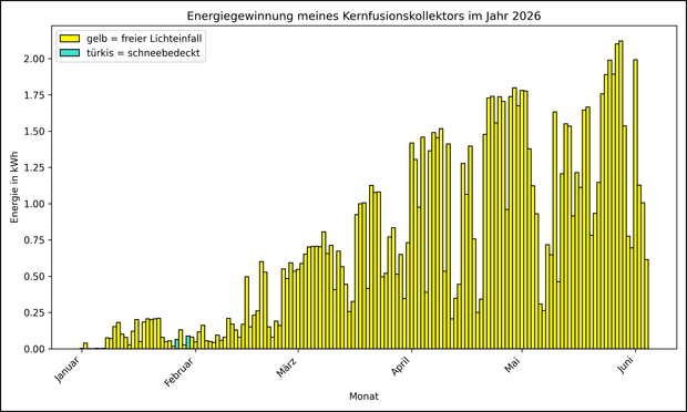Die Grafik zeigt ab 01.01.2026 die tägliche Stromerzeugung als Balkendiagramm.