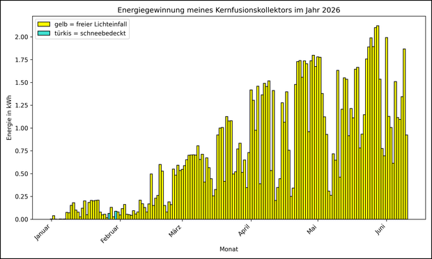 Die Grafik zeigt ab 01.01.2026 die tägliche Stromerzeugung als Balkendiagramm.