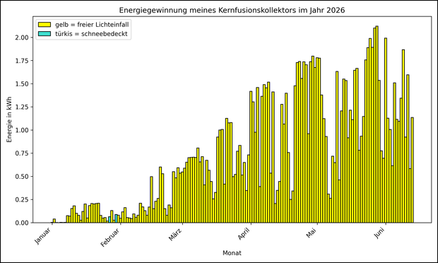 Die Grafik zeigt ab 01.01.2026 die tägliche Stromerzeugung als Balkendiagramm.