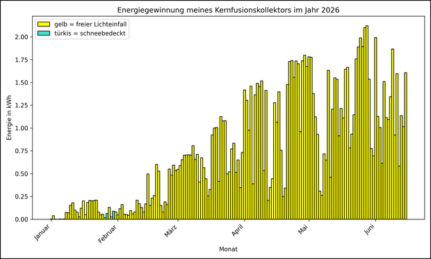 Die Grafik zeigt ab 01.01.2026 die tägliche Stromerzeugung als Balkendiagramm.