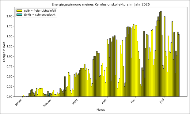 Die Grafik zeigt ab 01.01.2026 die tägliche Stromerzeugung als Balkendiagramm.