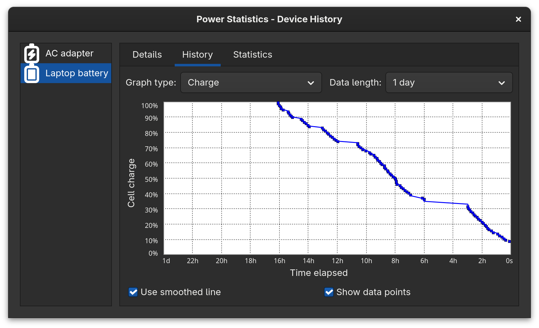 Battery life graph over 16 hours of usage from 100% to 10%. Only a few flat spots where the system was suspended, showing that all day usage is no problem.