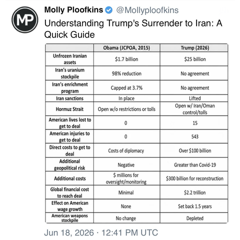 A post by Molly Ploofkins titled "Understanding Trump's Surrender to Iran: A Quick Guide." The tweet contains a table comparing the Obama (JCPOA, 2015) and Trump (2026) agreements with Iran. The table has three columns: the first column lists categories such as Unfrozen Iranian assets, Iran's uranium stockpile, Iran's enrichment program, Iran sanctions, Hormuz Strait, American lives lost to get to deal, American injuries to get to deal, Direct costs to get to deal, Additional geopolitical risk,…