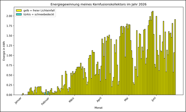 Die Grafik zeigt ab 01.01.2026 die tägliche Stromerzeugung als Balkendiagramm.