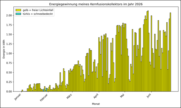 Die Grafik zeigt ab 01.01.2026 die tägliche Stromerzeugung als Balkendiagramm.