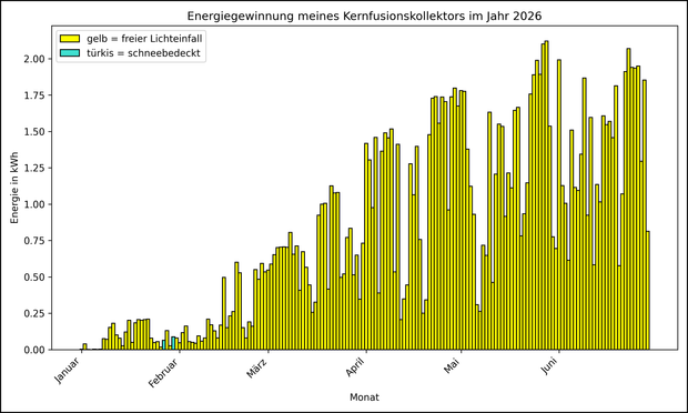 Die Grafik zeigt ab 01.01.2026 die tägliche Stromerzeugung als Balkendiagramm.