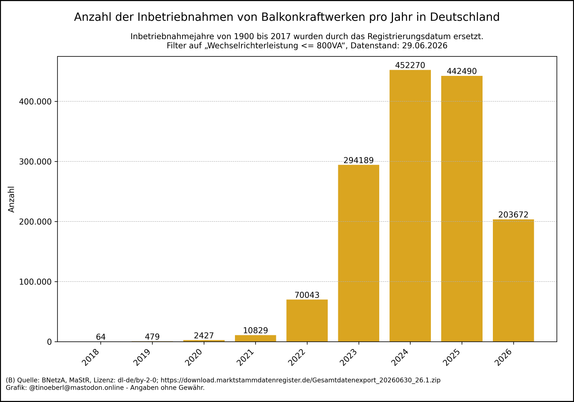 Balkendiagramm zur Anzahl der Inbetriebnahmen von Balkonkraftwerken in Deutschland von 2018 bis 29.06.2026. In den Jahren 2018 bis 2021 sind die Installationen sehr gering. Ab 2022 steigt die Zahl stark an: über 65.000 Anlagen im Jahr 2022, über 290.000 im Jahr 2023 und über 440.000 in den Jahren 2024 und 2025. Die Balken deutet auf einen anhaltenden Boom hin.