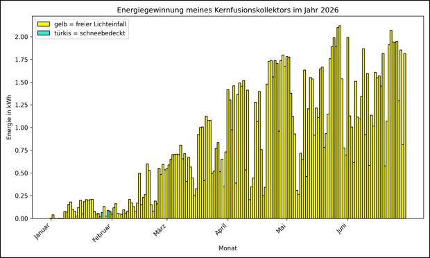 Die Grafik zeigt ab 01.01.2026 die tägliche Stromerzeugung als Balkendiagramm.
