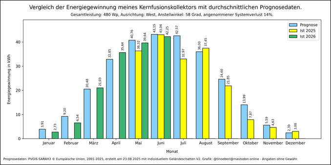 Die Grafik zeigt die monatliche Energieerzeugung verglichen mit den Prognosewerten aus dem Simulator PVGIS in kWh.

Monat Januar, Prognose: 3,91, 2025: 0,00, 2026: 2,73
Monat Februar, Prognose: 9,20, 2025: 0,00, 2026: 6,54
Monat März, Prognose: 20,48, 2025: 0,00, 2026: 21,03
Monat April, Prognose: 32,85, 2025: 0,00, 2026: 35,64
Monat Mai, Prognose: 40,76, 2025: 36,32, 2026: 39,64
Monat Juni, Prognose: 43,15, 2025: 43,04, 2026: 42,25
Monat Juli, Prognose: 42,57, 2025: 32,97, 2026: 0,00
Monat Aug…