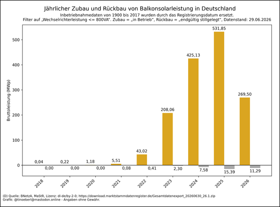 Balkendiagramm zum jährlichen Zubau und Rückbau von #Balkonsolarleistung in Deutschland von 2018 bis 29.06.2026. Die Werte pro Jahr in Megawatt lauten: 2018: 0,04, 2019: 0,22, 2020: 1,18, 2021: 5,51, 2022: 43,02, 2023: 208,06, 2024: 425,13, 2025: 531,85, 2026: 269,50.