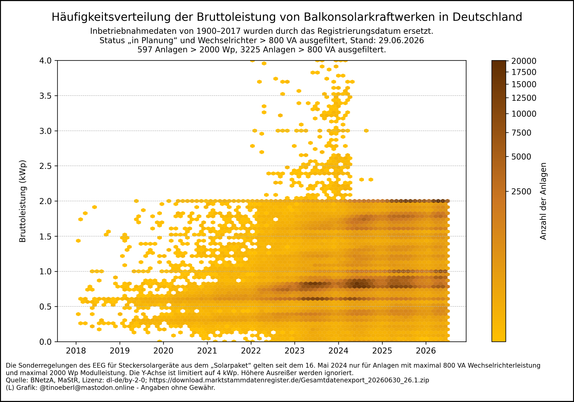 Häufungspunkte-Diagramm der Bruttoleistung von Balkonkraftwerken in Deutschland. Das Diagramm zeigt die zeitliche Verteilung der Bruttoleistung (kWp) für über eine Million Anlagen – die meisten liegen unter 2 kWp, konzentriert ab 2022. Inbetriebnahmedaten von 1900–2017 wurden durch das Registrierungsdatum ersetzt. Anlagen mit Status „in Planung“ und Wechselrichter > 800 VA wurden ausgefiltert. Die Sonderregelungen des EEG für Steckersolargeräte aus dem „Solarpaket“ gelten seit dem 16. Mai 2024 …