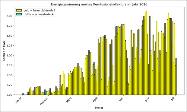 Die Grafik zeigt ab 01.01.2026 die tägliche Stromerzeugung als Balkendiagramm.