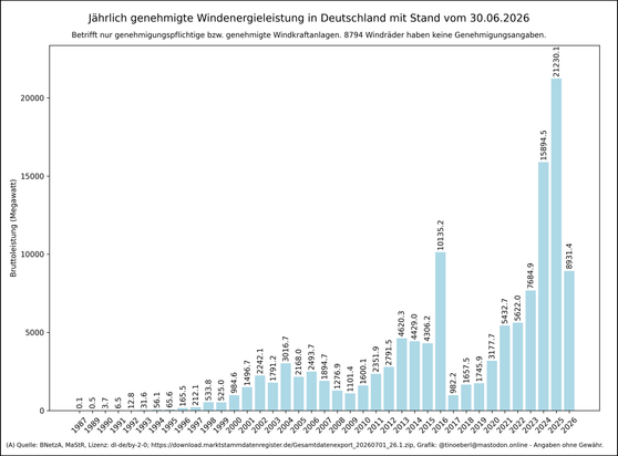 Jährlich genehmigte Windenergieleistung in Deutschland mit Stand vom 30.06.2026. Vertikales Balkendiagramm zeigt die jährlich genehmigte Windenergieleistung in Deutschland (nur genehmigungspflichtige Anlagen). X-Achse: Jahr; Y-Achse: genehmigte Bruttoleistung in Megawatt. Anfangswerte lagen bei 0,1 MW (1987), bis 1998 auf 533,8 MW, stiegen bis 2003 auf ca. 3000 MW, schwankten zwischen ca. 1140 MW (2009) und ca. 4600 MW (2013), fielen 2017 auf 1017,1 MW und erreichten mit über 21000 MW (2025) ei…
