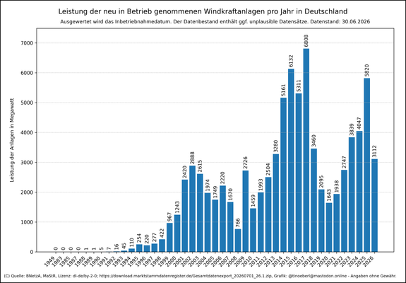 Leistung der installierten Windkraftanlagen pro Jahr in Deutschland mit Stand vom 30.06.2026. Die Grafik zeigt ein vertikales Balkendiagramm. Die Höhe jedes Balkens entspricht der Leistung neuer Inbetriebnahmen pro Jahr (Wertbeschriftung auf jedem Balken). Bis Ende der 1980er Jahre liegen die jährlichen Zuwächse bei unter zehn Anlagen, ab 1990 steigt die Zahl kontinuierlich. Spitzenwerte erreichen die Jahre 2015 und 2017 mit über 6 GW. Deutliche Einbrüche zeigen die Jahre 2008 und 2018.