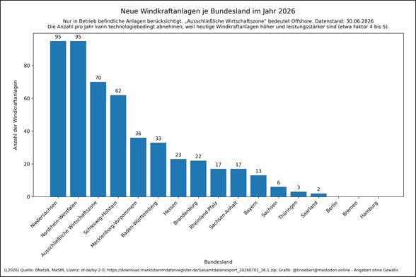 Windkraftanlagen je Bundesland im Jahr 2026 mit Stand vom 30.06.2026. Die Werte lauten: Niedersachsen: 95, Nordrhein-Westfalen: 95, Ausschließliche Wirtschaftszone: 70, Schleswig-Holstein: 62, Mecklenburg-Vorpommern: 36, Baden-Württemberg: 33, Hessen: 23, Brandenburg: 22, Rheinland-Pfalz: 17, Sachsen-Anhalt: 17, Bayern: 13, Sachsen: 6, Thüringen: 3, Saarland: 2, Berlin: 0, Bremen: 0, Hamburg: 0.