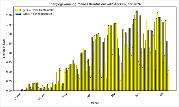 Die Grafik zeigt ab 01.01.2026 die tägliche Stromerzeugung als Balkendiagramm.