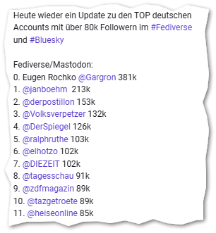Tröt-Screenshot: Siehe Link:
Heute wieder ein Update zu den TOP deutschen Accounts mit über 80k Followern im #Fediverse und #Bluesky
Fediverse/Mastodon:
0. Eugen Rochko @Gargron 381k
1. @janboehm 213k
2. @derpostillon 153k
3. @Volksverpetzer 132k
4. @DerSpiegel 126k
5. @ralphruthe 103k
6. @elhotzo 102k
7. @DIEZEIT 102k
8. @tagesschau 91k
9. @zdfmagazin 89k
10. @tazgetroete 89k
11. @heiseonline 85k